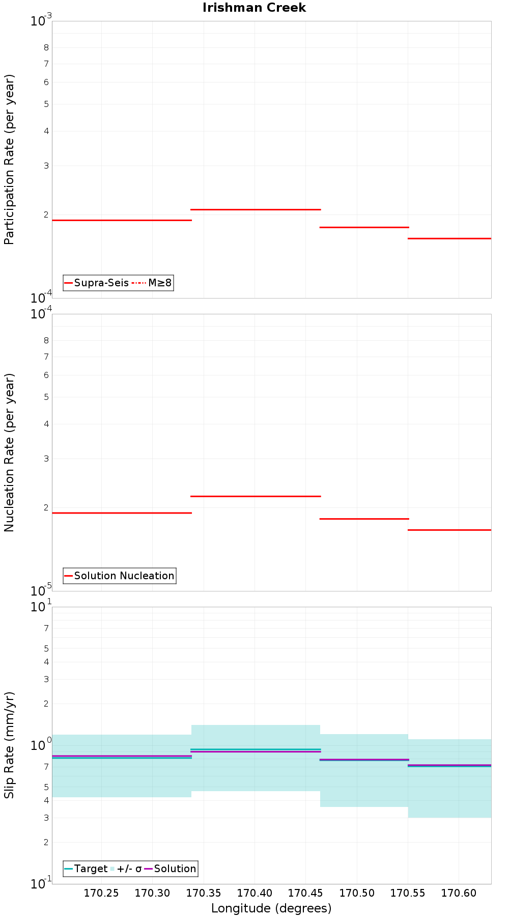 Along-strike plot