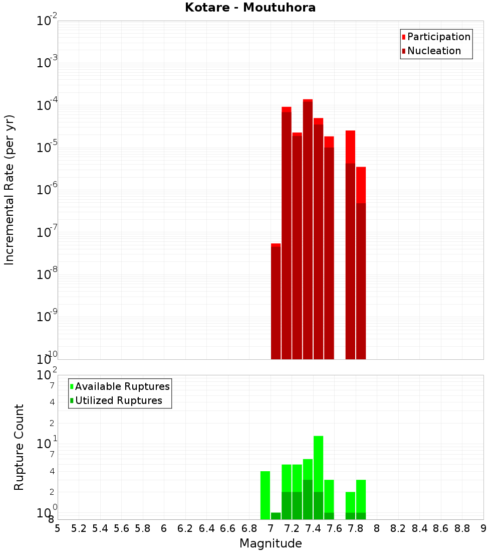 Incremental Plot