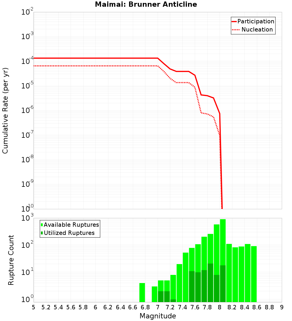 Cumulative Plot