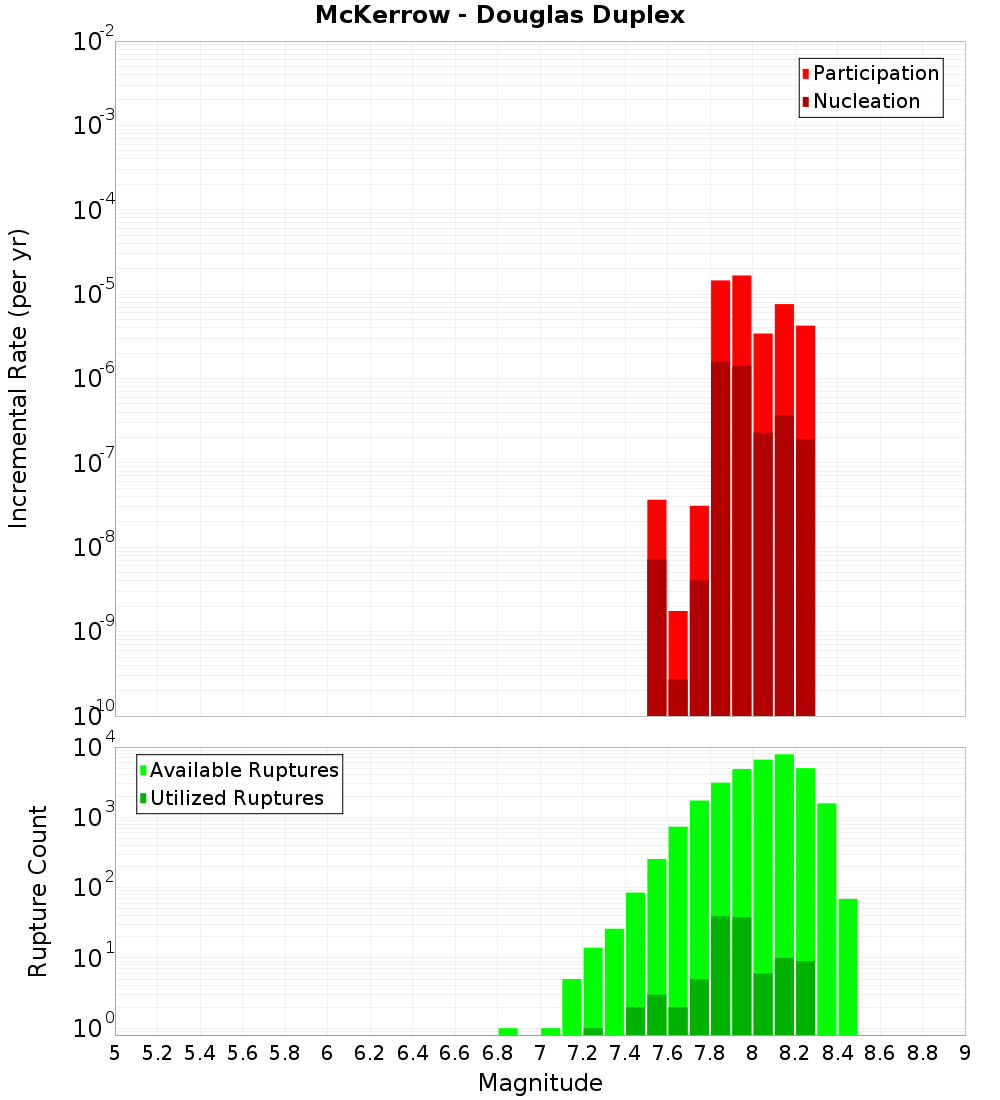 Incremental Plot