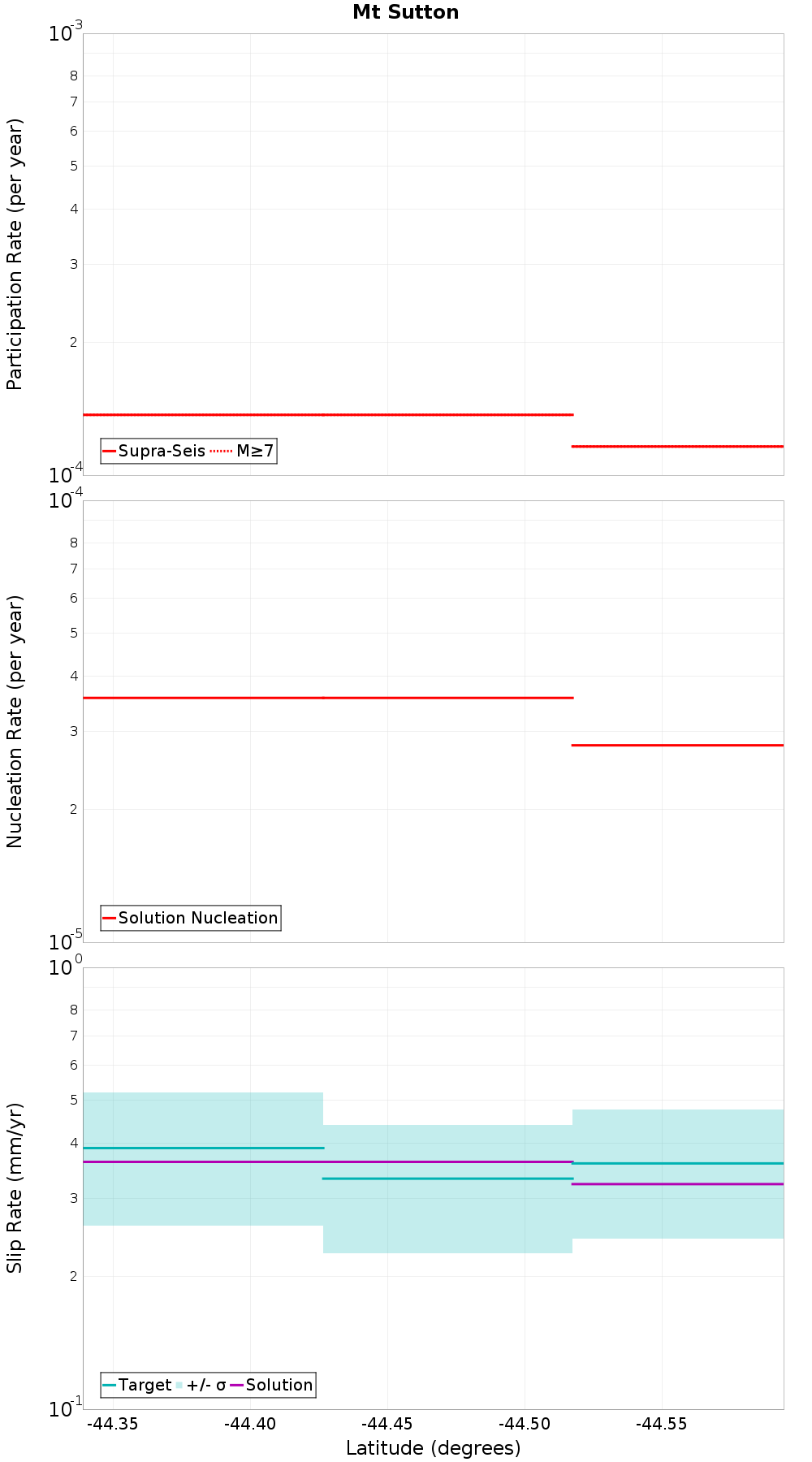 Along-strike plot