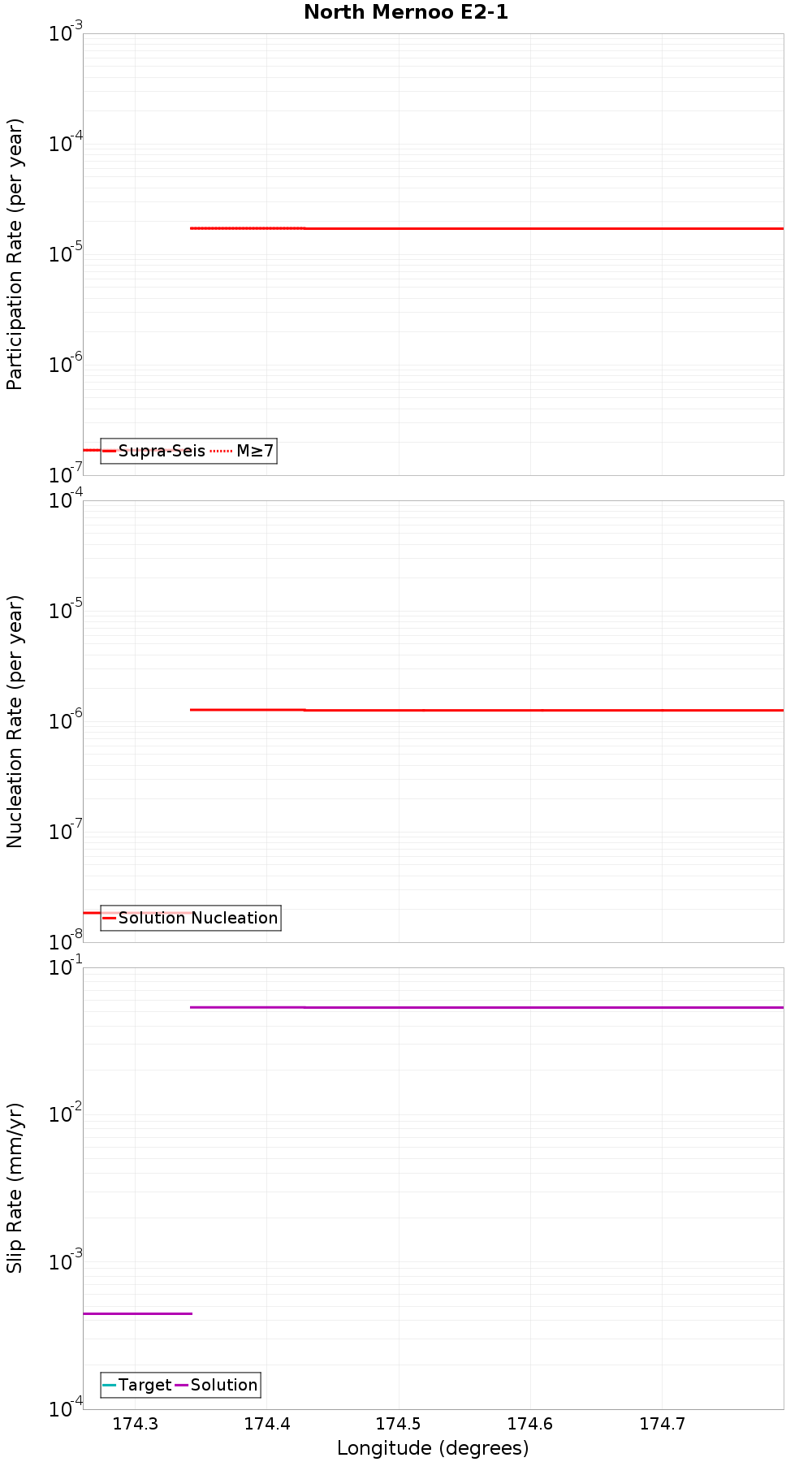 Along-strike plot