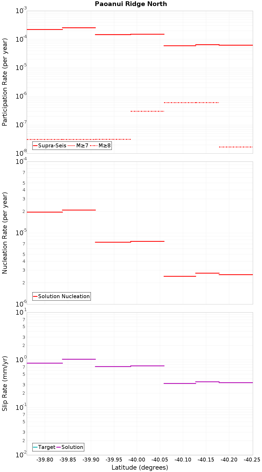 Along-strike plot