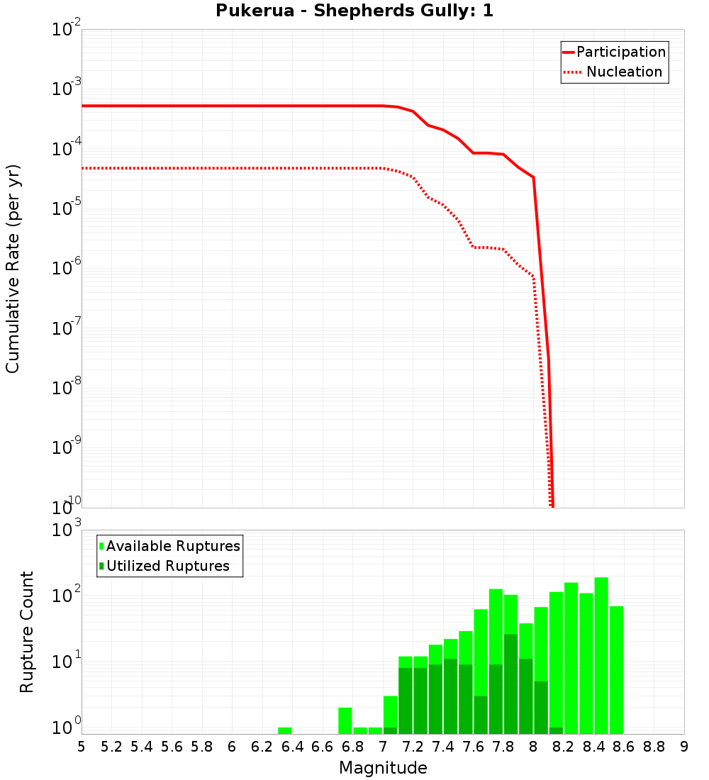 Cumulative Plot