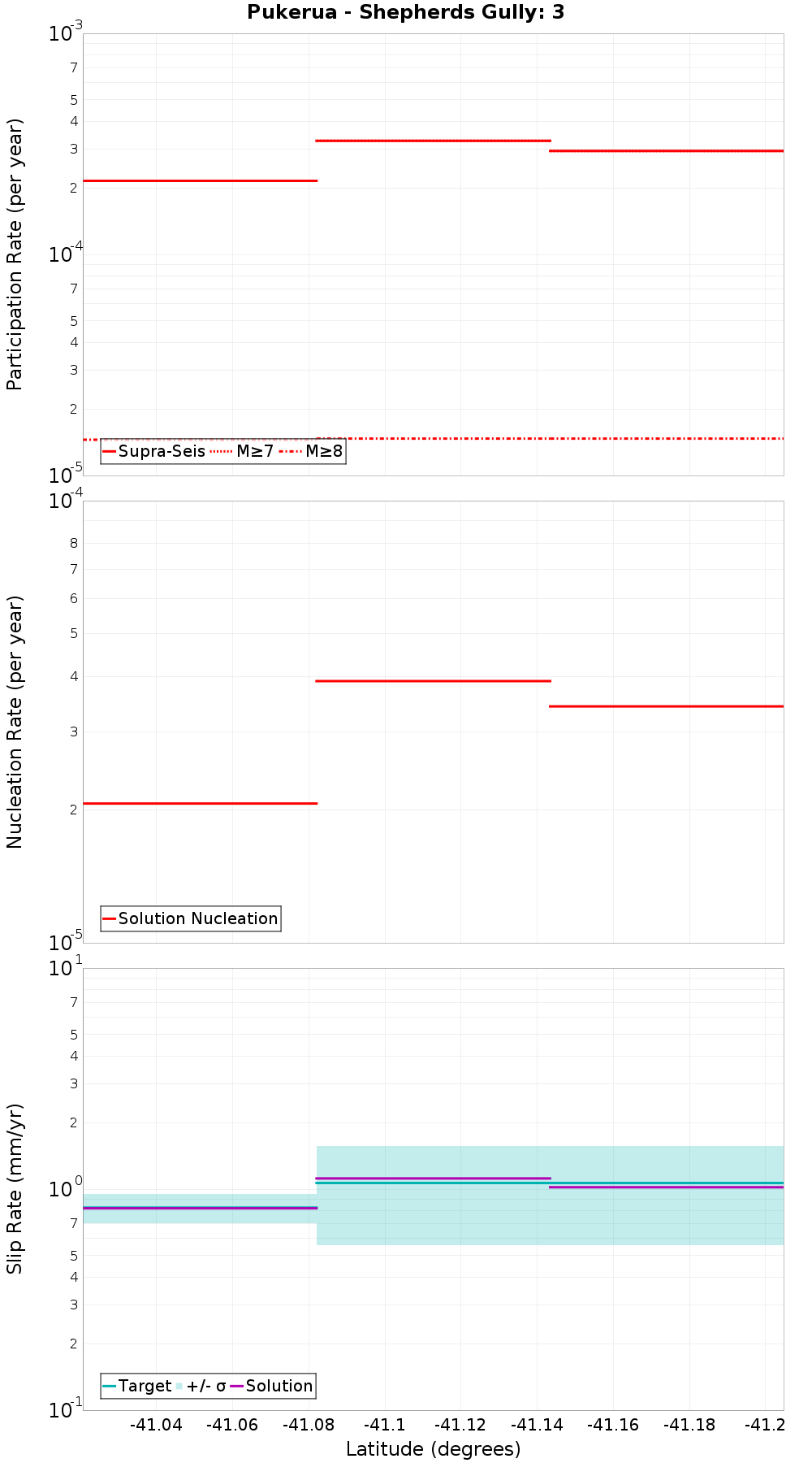 Along-strike plot