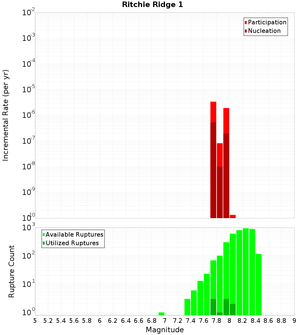 Incremental Plot