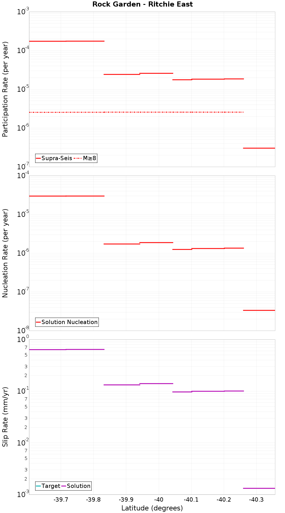 Along-strike plot