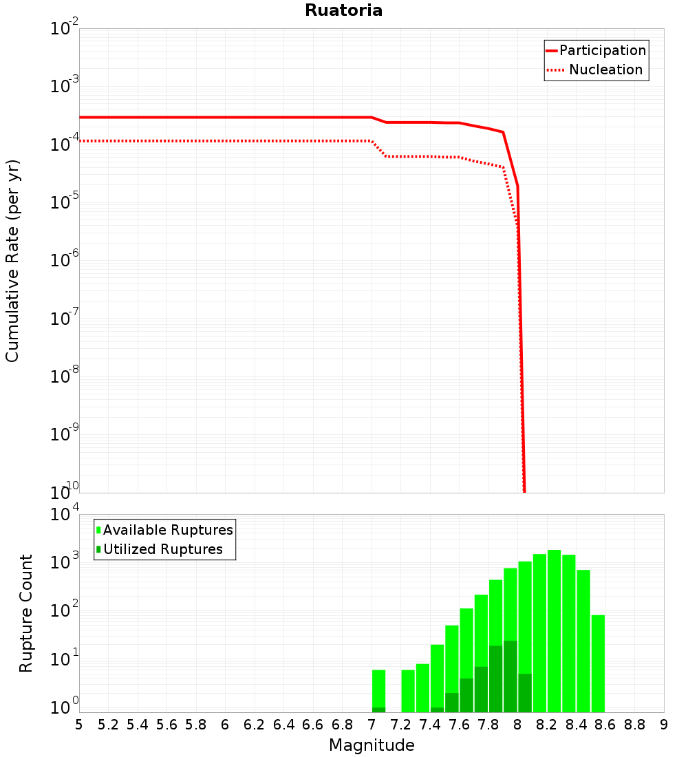 Cumulative Plot