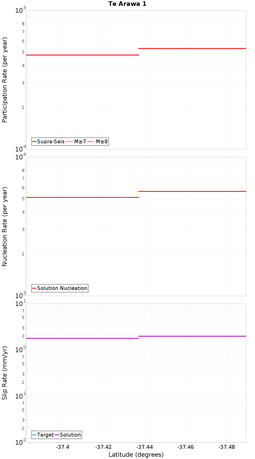 Along-strike plot