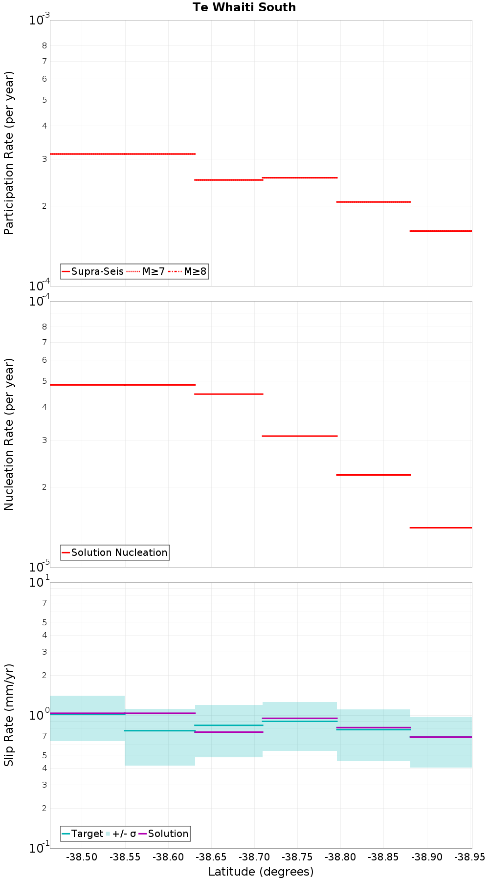 Along-strike plot