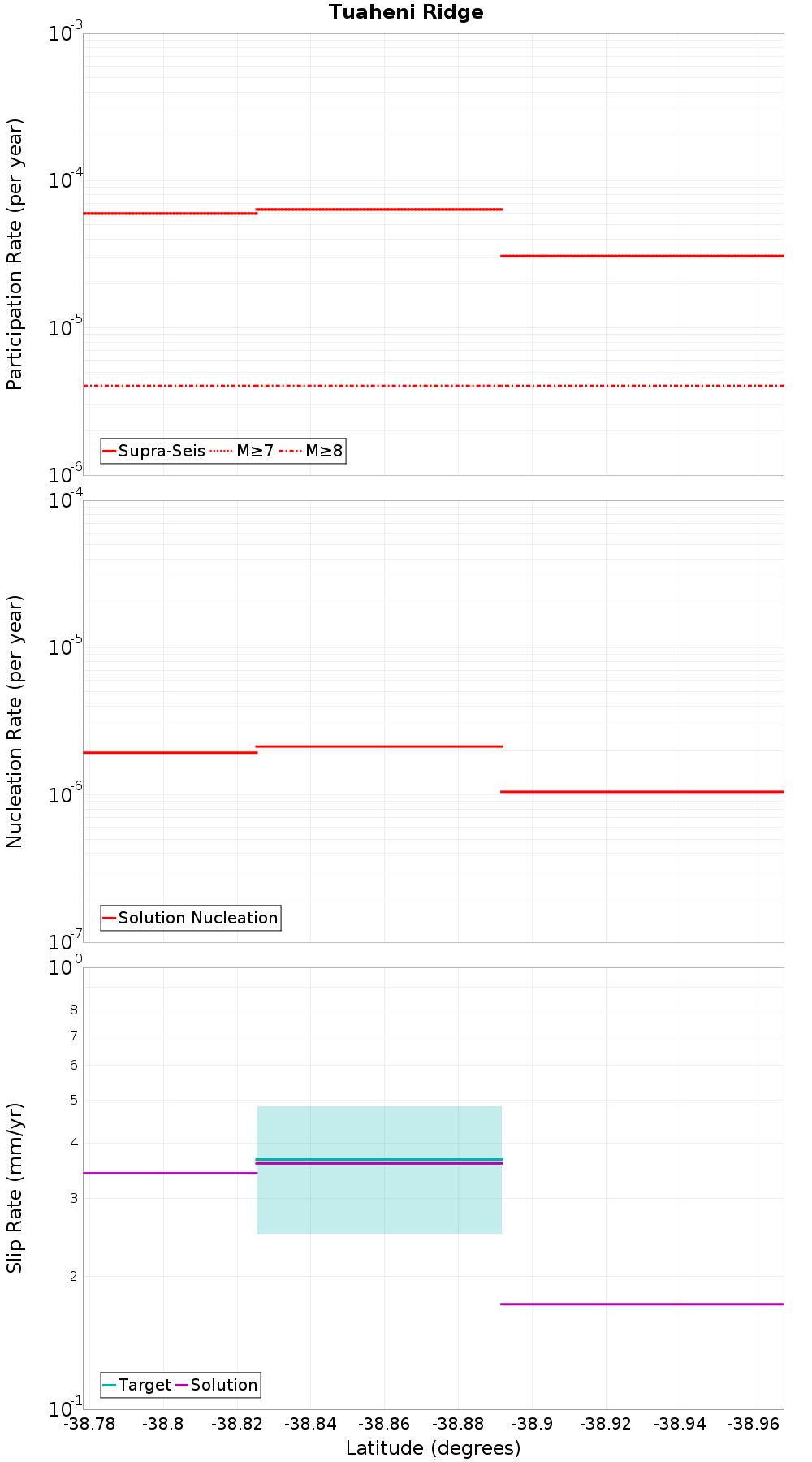 Along-strike plot