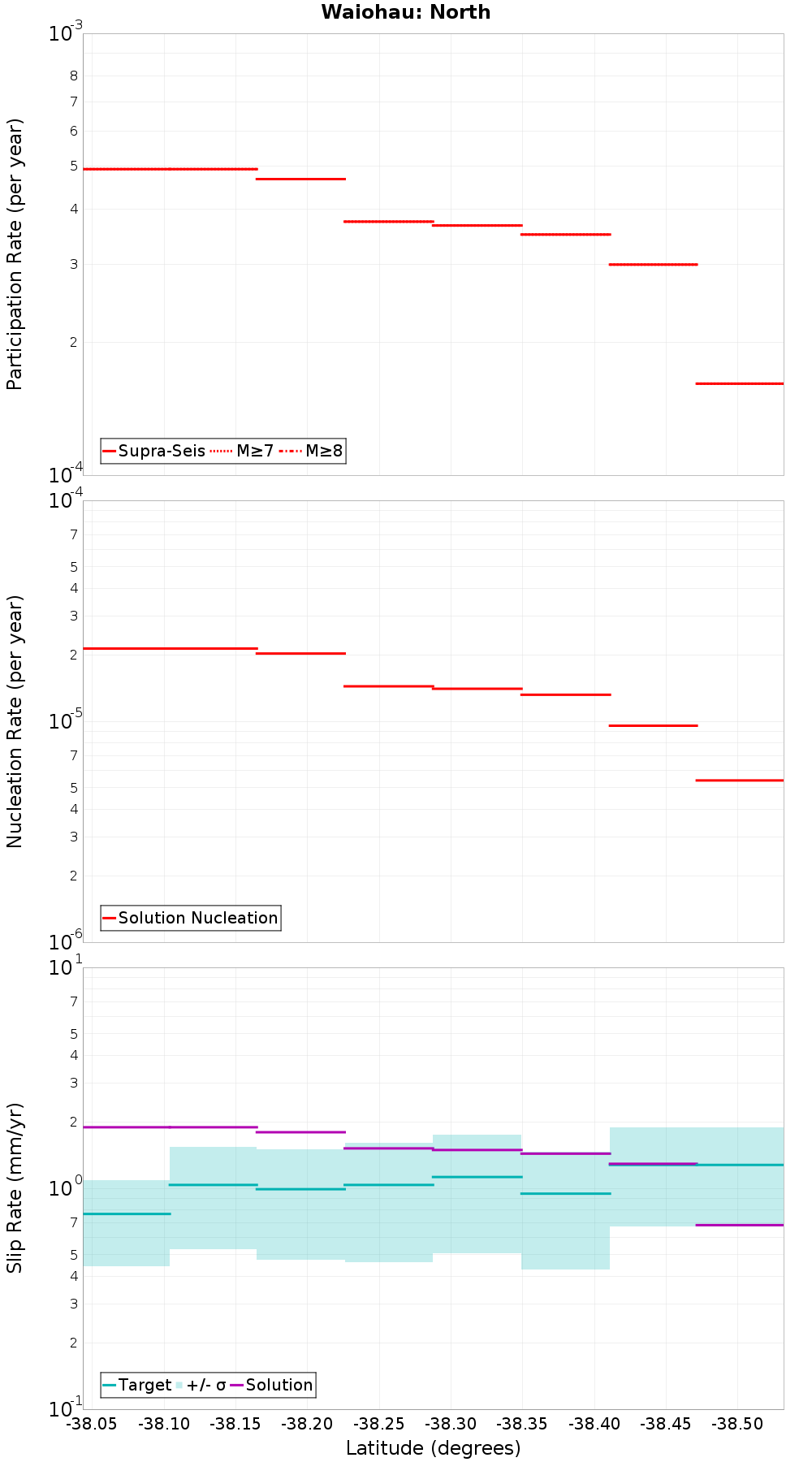 Along-strike plot