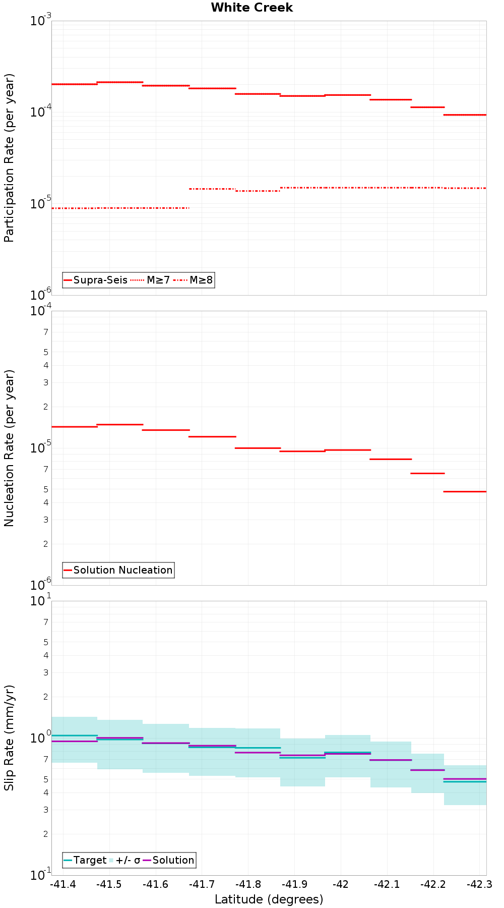 Along-strike plot