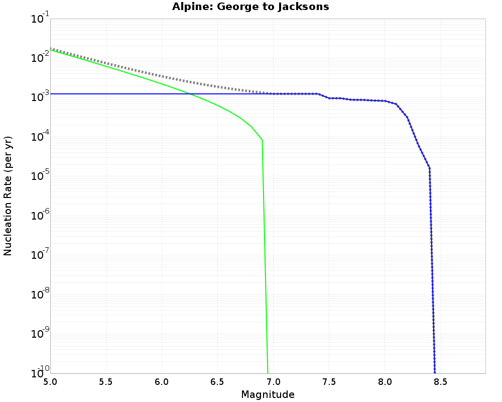 Alpine George to Jacksons cumulative nucleation 