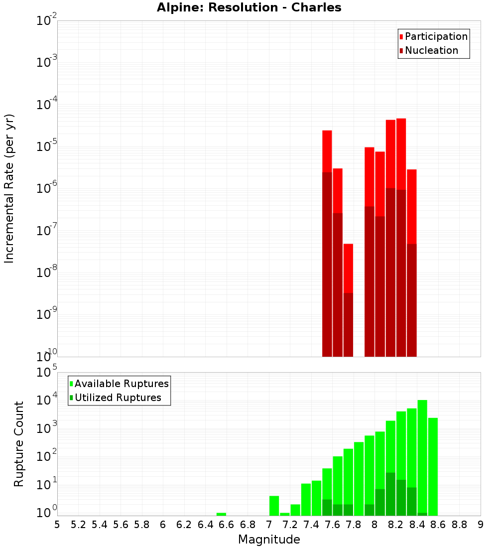 Incremental Plot