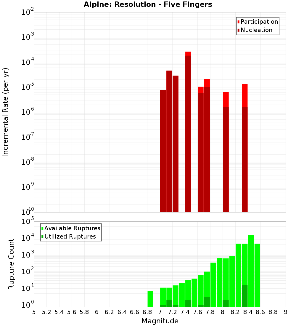 Incremental Plot