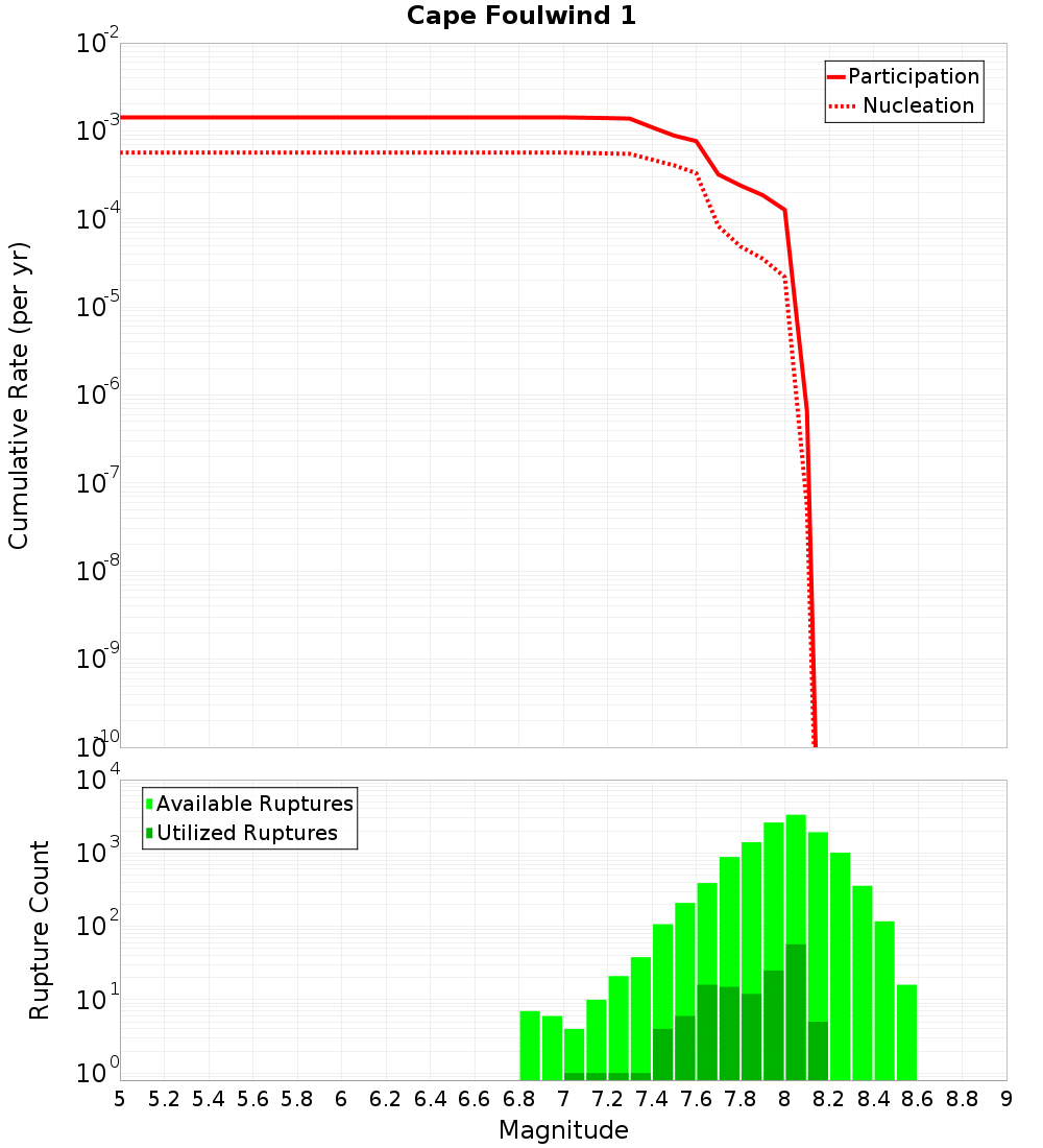 Cumulative Plot