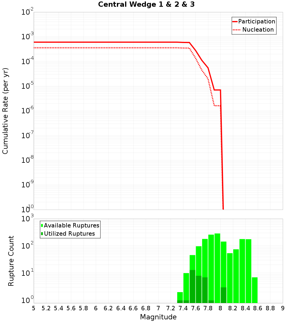 Cumulative Plot