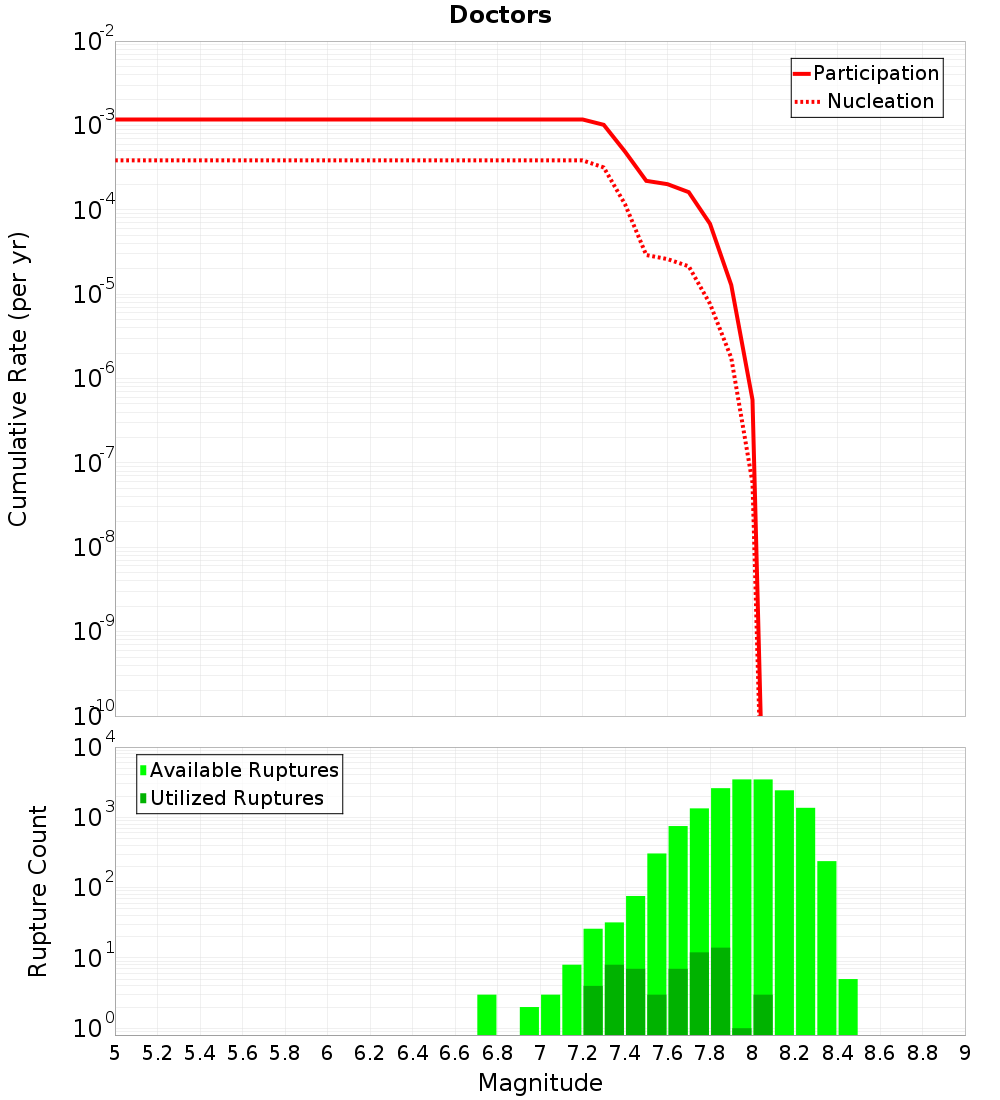 Cumulative Plot