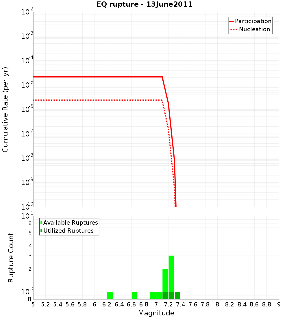 Cumulative Plot