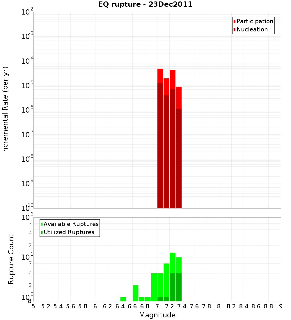 Incremental Plot