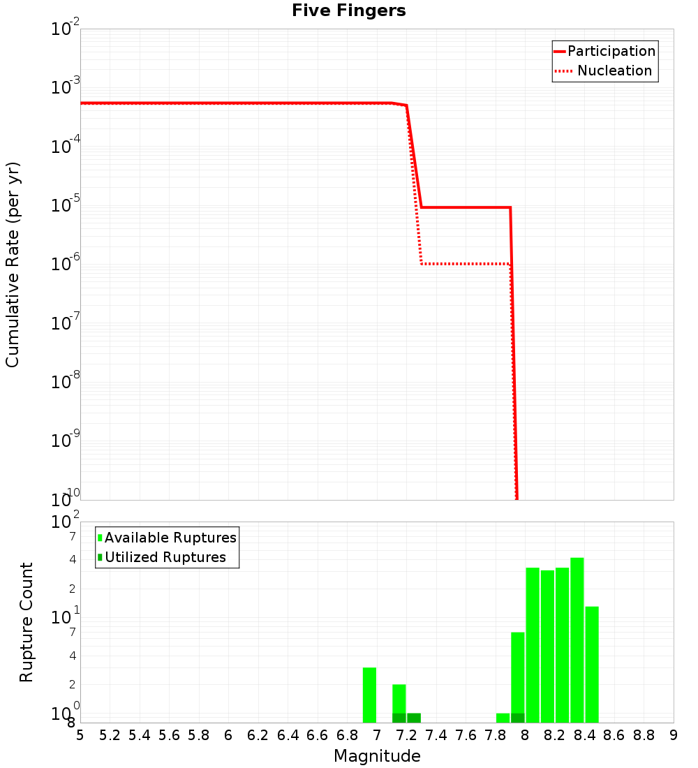 Cumulative Plot