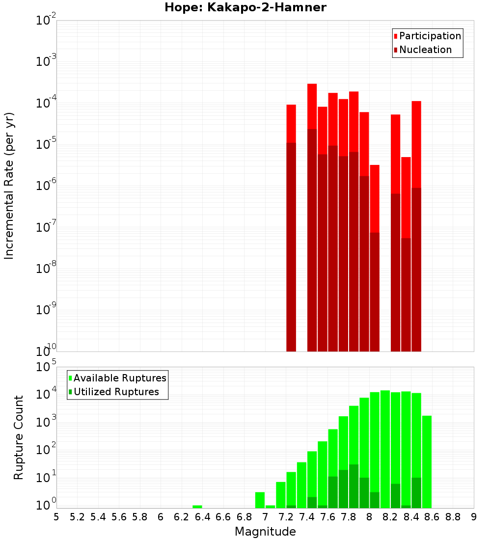 Incremental Plot