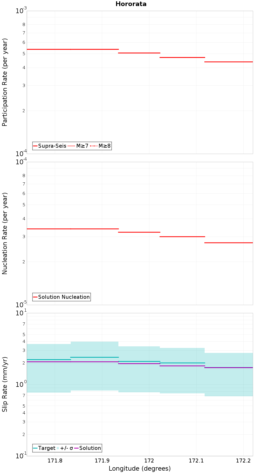 Along-strike plot