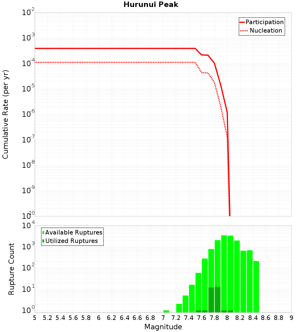 Cumulative Plot