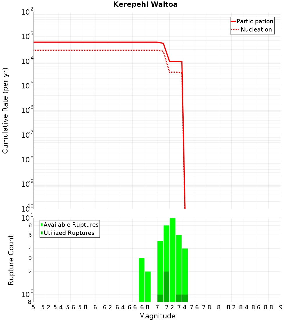 Cumulative Plot