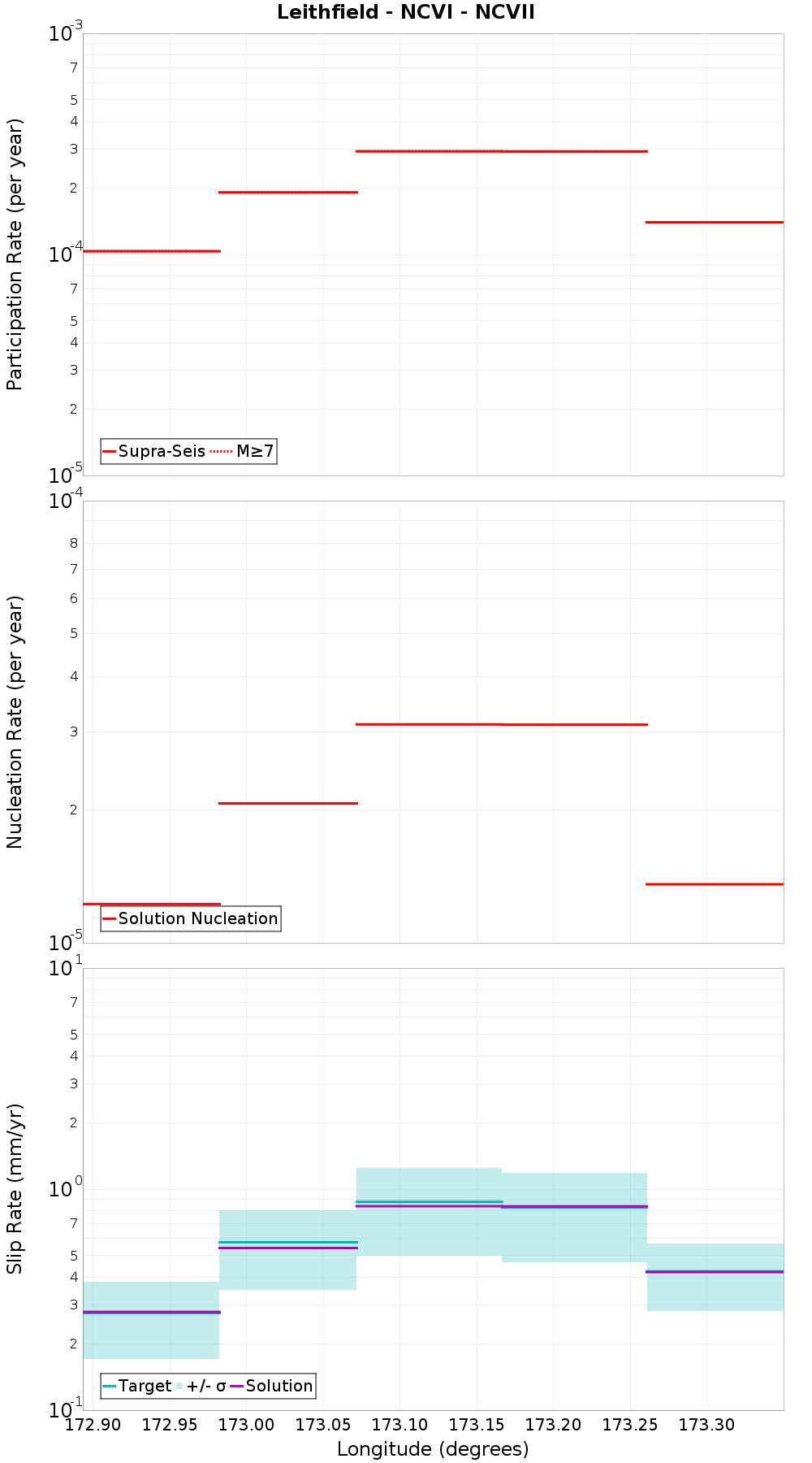 Along-strike plot