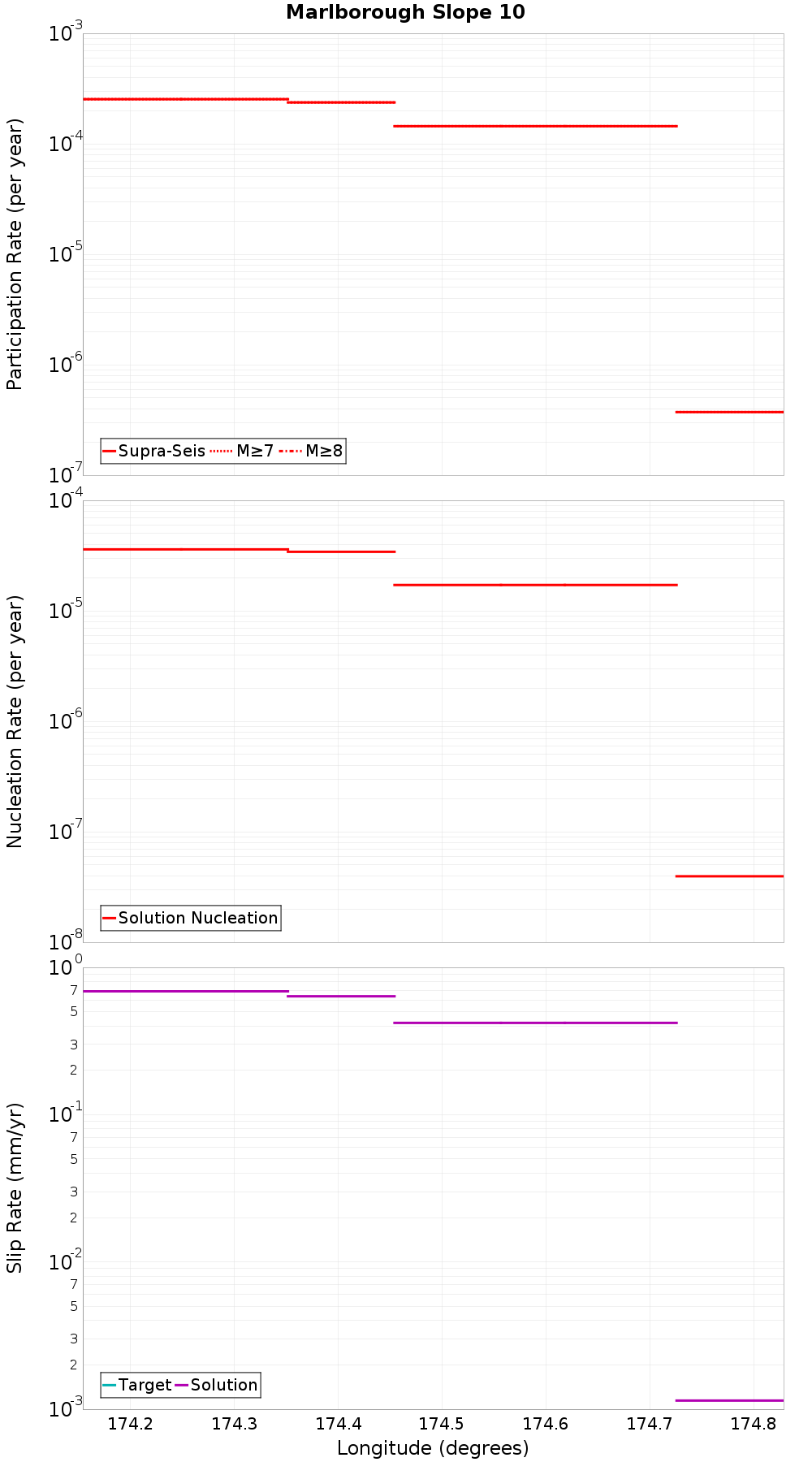 Along-strike plot