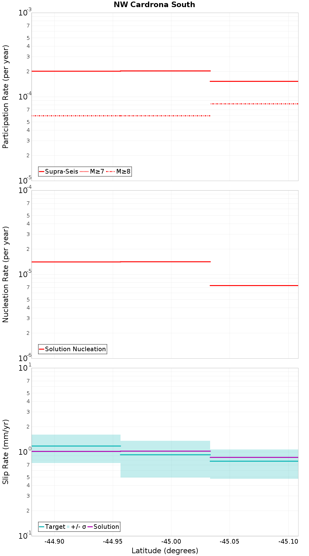 Along-strike plot