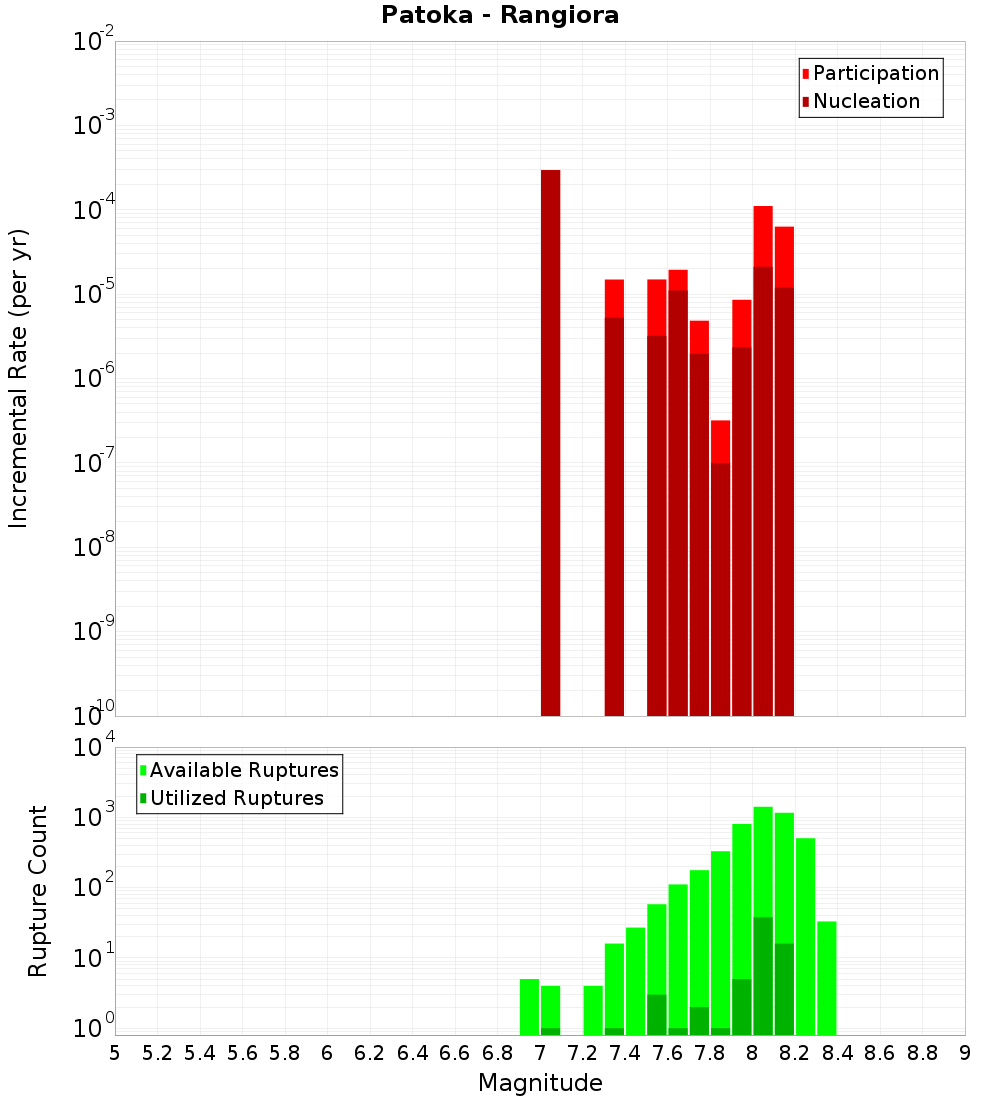 Incremental Plot