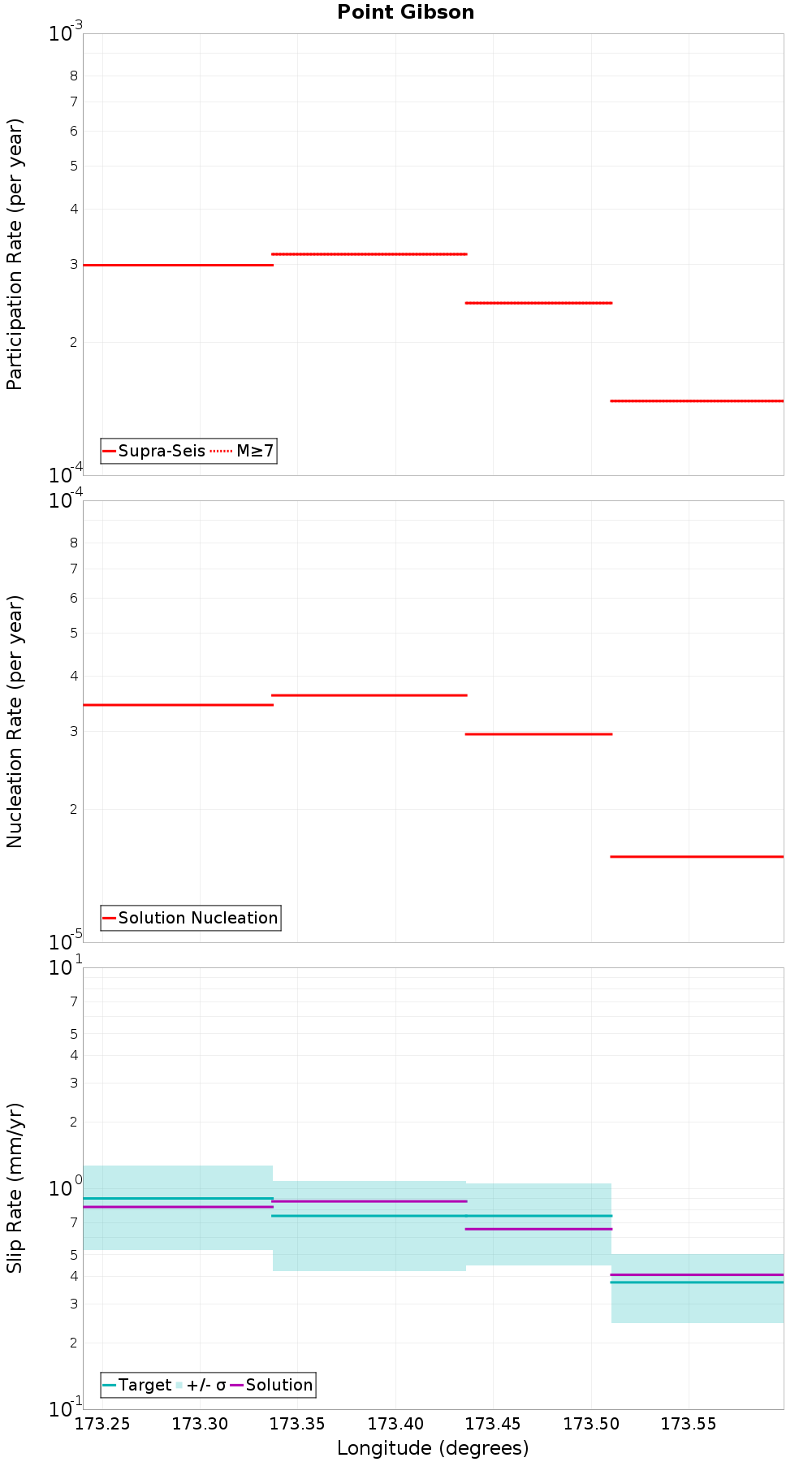 Along-strike plot