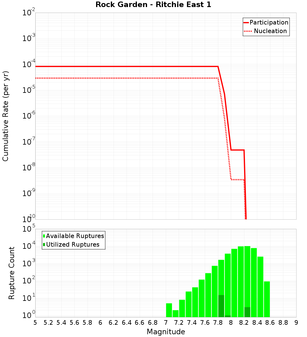 Cumulative Plot