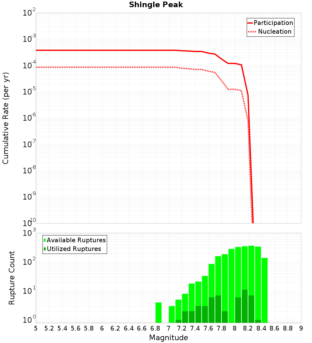Cumulative Plot