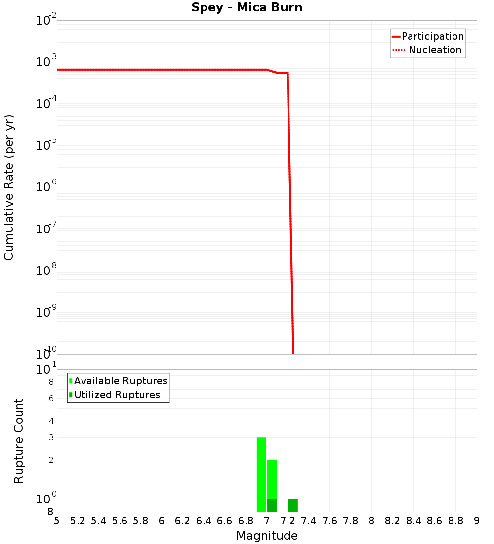Cumulative Plot