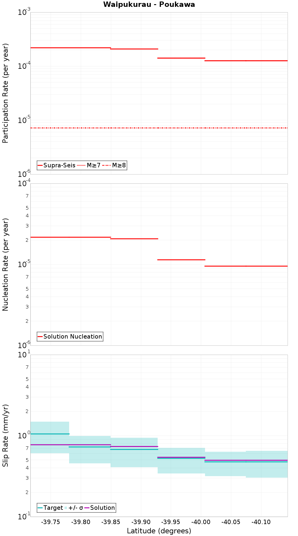 Along-strike plot