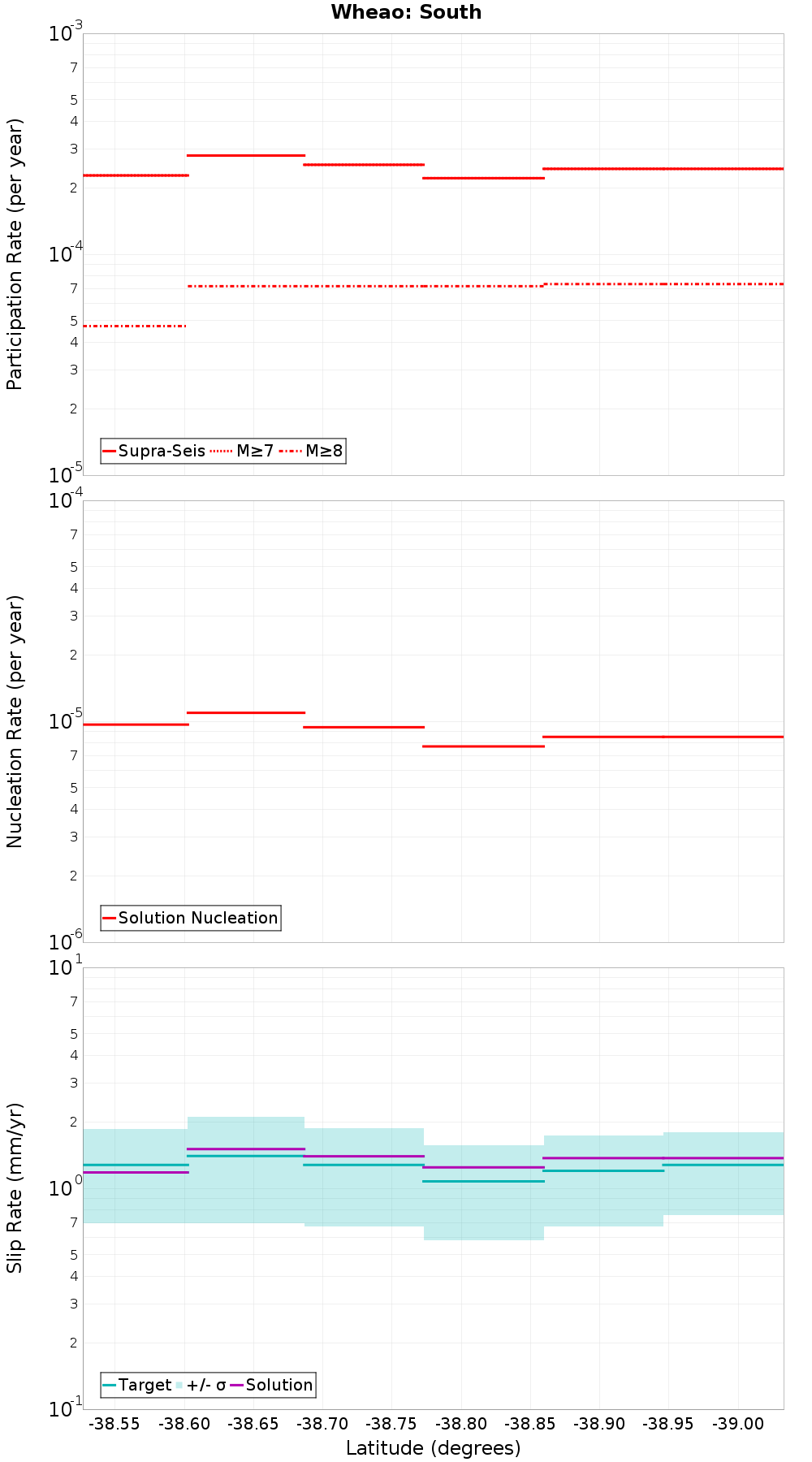 Along-strike plot