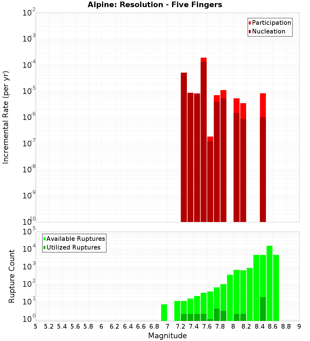 Incremental Plot