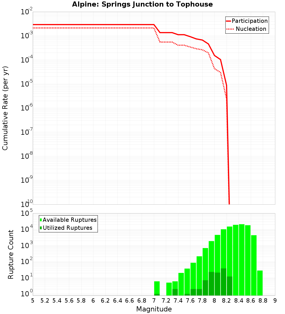 Cumulative Plot