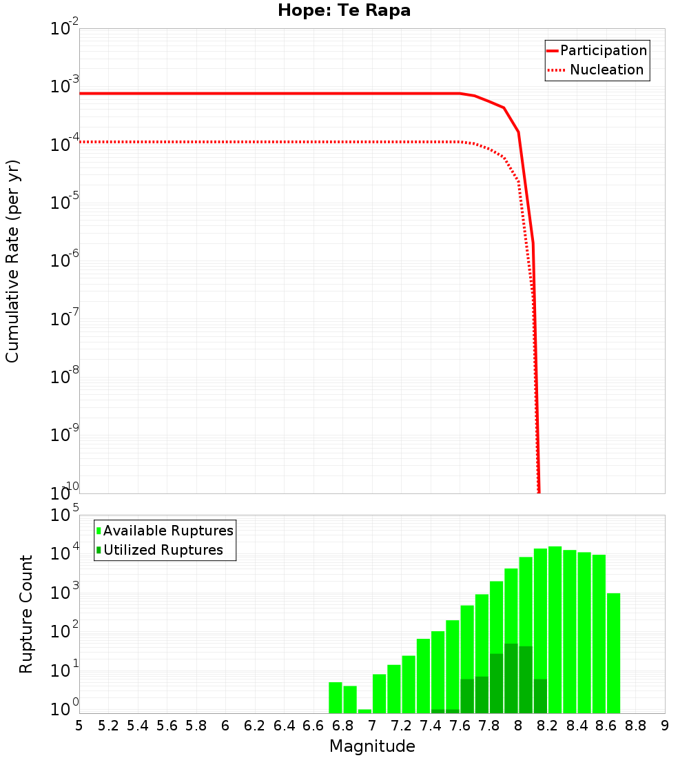 Cumulative Plot