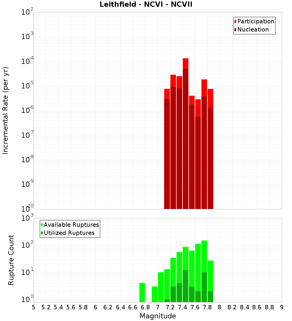 Incremental Plot