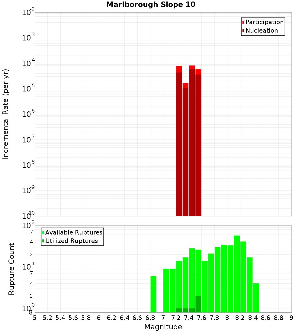 Incremental Plot
