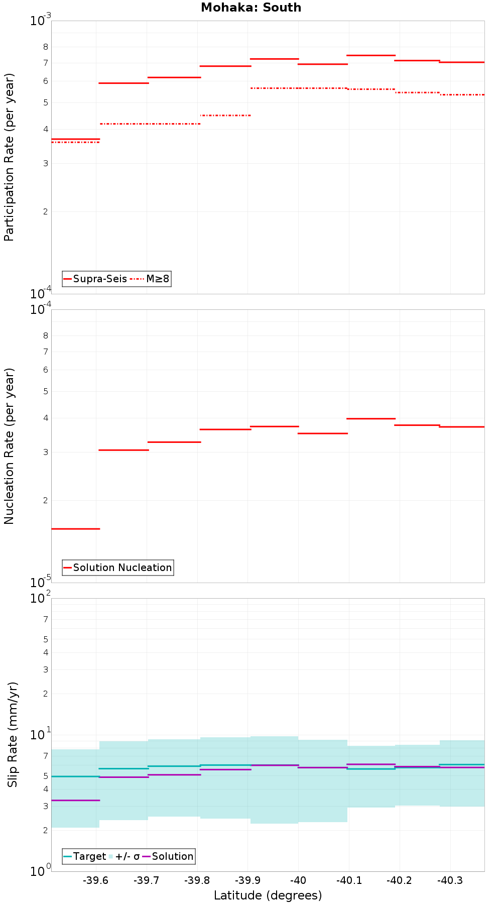 Along-strike plot