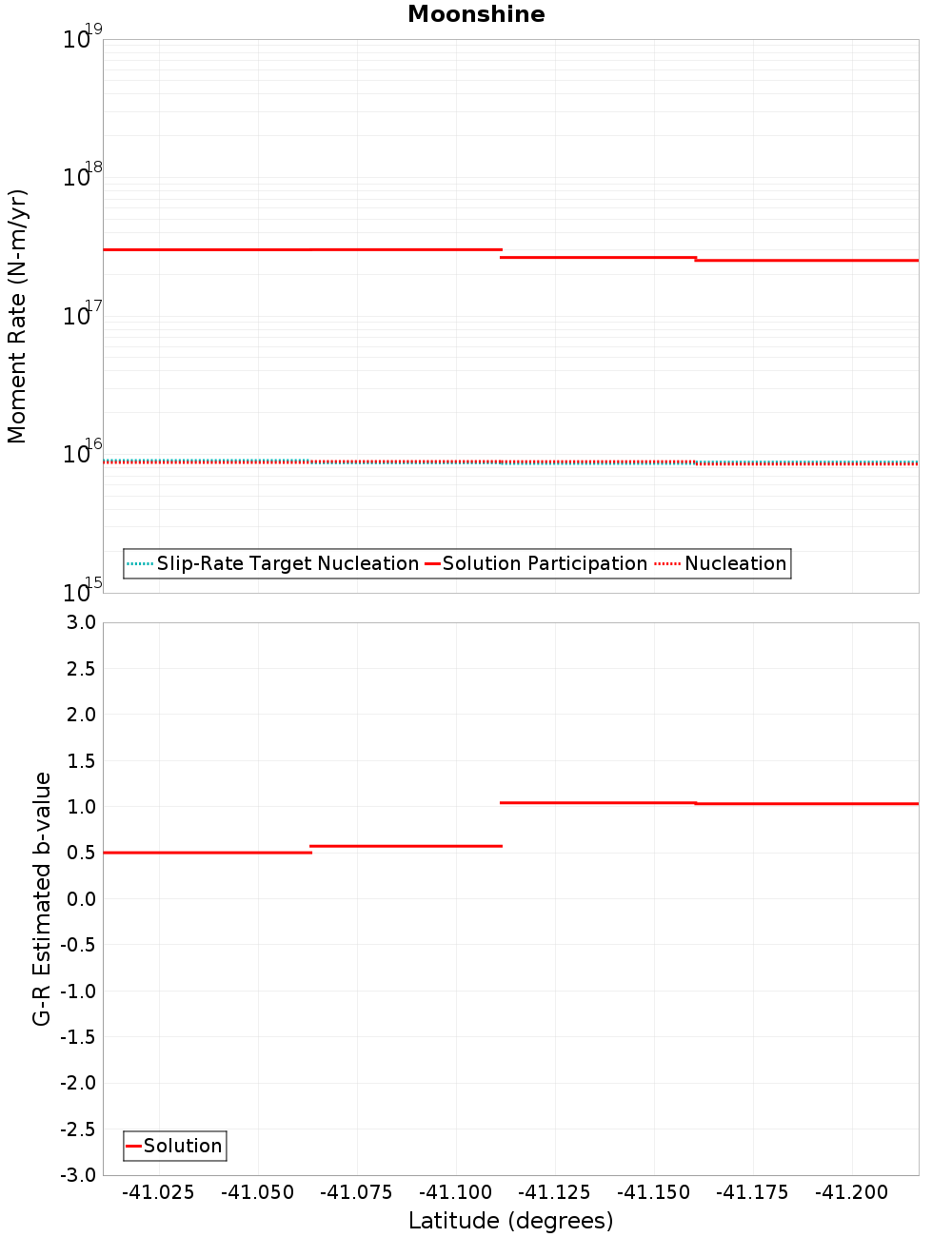 Along-strike plot