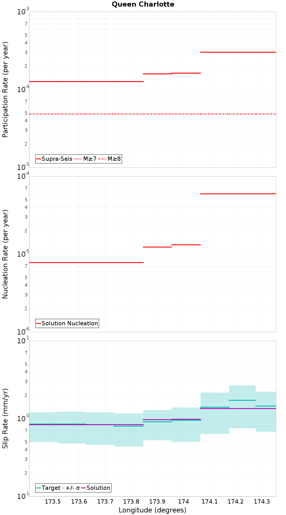 Along-strike plot