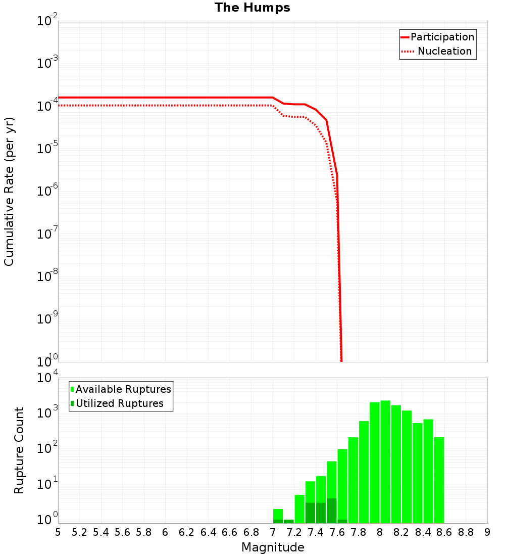 Cumulative Plot