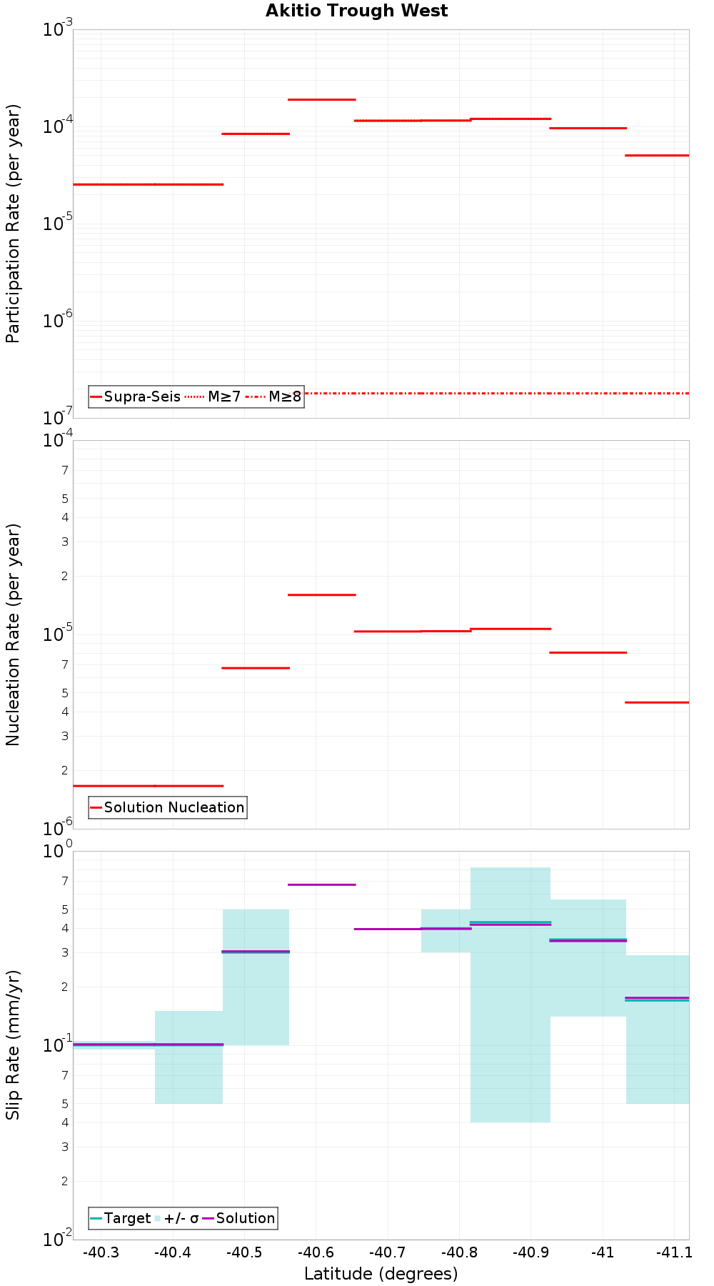 Along-strike plot